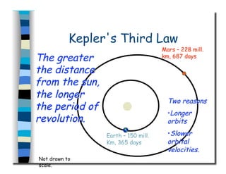 Kepler's Third Law
Not drawn to
scale.
Earth – 150 mill.
Km, 365 days
 