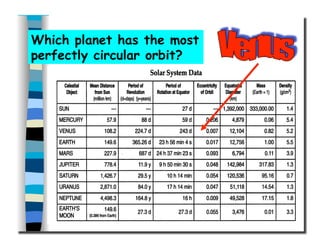 Which planet has the most
perfectly circular orbit?
 