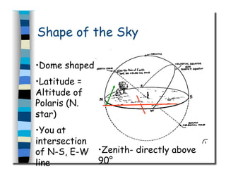 Shape of the Sky
• Dome shaped
• Latitude =
Altitude of
Polaris (N.
star)
• You at
intersection
of N-S, E-W
line
• Zenith- directly above
90°
 