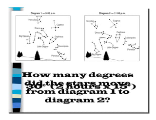 How many degrees
did the stars move
from diagram 1 to
diagram 2?
30° (2 hours x 15°)
 