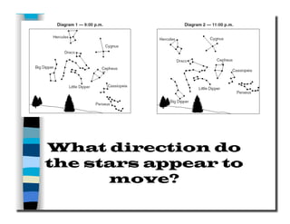 What direction do
the stars appear to
move?
 