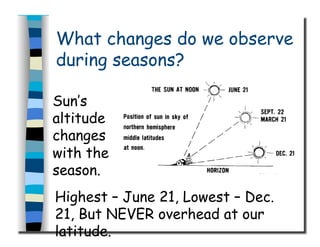 What changes do we observe
during seasons?
Sun’s
altitude
changes
with the
season.
Highest – June 21, Lowest – Dec.
21, But NEVER overhead at our
latitude.
 