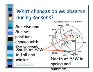 What changes do we observe
during seasons?
Sun rise and
Sun set
positions
change with
the seasons.
South of E/W
in fall and
winter. North of E/W in
spring and
summer.
Sun rise in DC
 