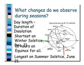 What changes do we observe
during seasons?
Day length –
Duration of
Insolation
Longest on Summer Solstice, June
21.
Shortest on
Winter Solstice,
Dec. 2112 hours on
Equinox for all.
 