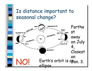 Is distance important to
seasonal change?
Farthe
st
away
on July
4,
Closest
on
Jan. 3.Earth’s orbit is an
ellipse.
 