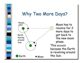Why Two More Days?
Moon’s
orbit
Earth
moving
around
Sun.
Earth Moon
Moon has to
revolve for 2
more days to
get back to
the new moon
phase.
This occurs
because the Earth
is revolving around
the Sun.
 