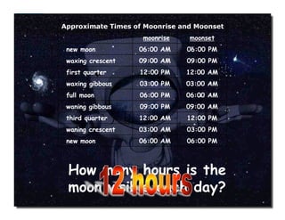 How many hours is the
moon visible each day?
Approximate Times of Moonrise and Moonset
 moonrise    moonset
new moon 06:00 AM 06:00 PM
waxing crescent 09:00 AM 09:00 PM
first quarter 12:00 PM 12:00 AM
waxing gibbous 03:00 PM 03:00 AM
full moon 06:00 PM 06:00 AM
waning gibbous 09:00 PM 09:00 AM
third quarter 12:00 AM 12:00 PM
waning crescent 03:00 AM 03:00 PM
new moon 06:00 AM 06:00 PM
 
