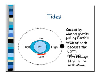 Tides
Eart
h
High High
Low
Low
Caused by
Moon’s gravity
pulling Earth’s
water.Two of each
because the
Earth
rotates.Tides always
High in line
with Moon.
 