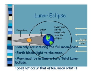 Lunar Eclipse
Umbr
a
Penumbra
Every one
on the
night side
sees the
eclipse.
 
