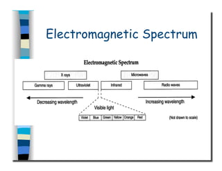 Electromagnetic Spectrum
 