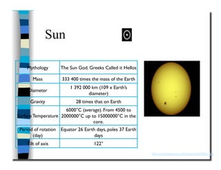 Sun
http://en.wikipedia.org/wiki/Image:Sun920607.jpg
Mythology
 The Sun God. Greeks Called it Hellos
Mass
 333 400 times the mass of the Earth
Diameter
1 392 000 km (109 x Earth’s
diameter)
Gravity
 28 times that on Earth
Surface Temperature
6000°C (average). From 4500 to
2000000°C up to 15000000°C in the
core. 
Period of rotation
(day)
Equator 26 Earth days, poles 37 Earth
days
Tilt of axis
 122°
 
