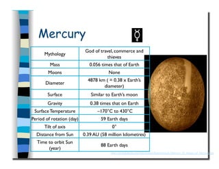 Mercury
http://en.wikipedia.org/wiki/Image:Reprocessed_Mariner_10_image_of_Mercury.jpg
Mythology
God of travel, commerce and
thieves 
Mass
 0.056 times that of Earth 
Moons
 None
Diameter
4878 km ( = 0.38 x Earth’s
diameter)
Surface
 Similar to Earth’s moon
Gravity
 0.38 times that on Earth 
Surface Temperature
 –170°C to 430°C 
Period of rotation (day)
 59 Earth days
Tilt of axis
 0°
Distance from Sun
 0.39 AU (58 million kilometres) 
Time to orbit Sun
(year)
88 Earth days
 