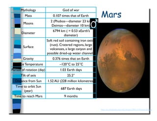 Mars
http://en.wikipedia.org/wiki/Image:2005-1103mars-full.jpg
Mythology
 God of war
Mass
 0.107 times that of Earth
Moons
2 (Phobos—diameter 23 km,
Deimos—diameter 10 km)
Diameter
6794 km ( = 0.53 xEarth’s
diameter) 
Surface
Soft red soil containing iron oxide
(rust). Cratered regions, large
volcanoes, a large canyon and
possible dried-up water channels.
Gravity
 0.376 times that on Earth
Surface Temperature
 –120°C to 25°C
Period of rotation (day)
 1.03 Earth days
Tilt of axis
 25.2°
Distance from Sun
 1.52 AU (228 million kilometres)
Time to orbit Sun
(year)
687 Earth days
Time to reach Mars
 9 months
 