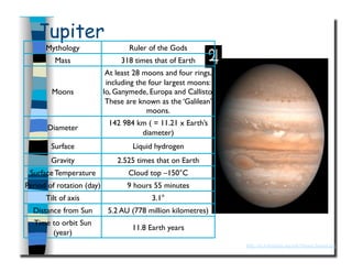Jupiter
http://en.wikipedia.org/wiki/Image:Jupiter.jpg
Mythology
 Ruler of the Gods
Mass
 318 times that of Earth
Moons
At least 28 moons and four rings,
including the four largest moons:
Io, Ganymede, Europa and Callisto.
These are known as the ‘Galilean’
moons. 
Diameter
142 984 km ( = 11.21 x Earth’s
diameter) 
Surface
 Liquid hydrogen
Gravity
 2.525 times that on Earth
Surface Temperature
 Cloud top –150°C
Period of rotation (day)
 9 hours 55 minutes
Tilt of axis
 3.1°
Distance from Sun
 5.2 AU (778 million kilometres)
Time to orbit Sun
(year)
11.8 Earth years
 