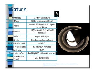Saturn
http://en.wikipedia.org/wiki/Image:Saturn_from_Cassini_Orbiter_
%282007-01-19%29.jpg
Mythology
 God of agriculture
Mass
 95.184 times that of Earth
Moons
At least 30 moons and rings in
seven bands 
Diameter
120 536 km (= 9.45 x Earth’s
diameter)
Surface
 Liquid hydrogen
Gravity
 1.064 times that on Earth
Surface Temperature
 –180°C
Period of rotation (day)
 10 hours 39 minutes
Tilt of axis
 26.7°
Distance from Sun
 9.6 AU (1400 million kilometres)
Time to orbit Sun
(year)
29.5 Earth years
 
