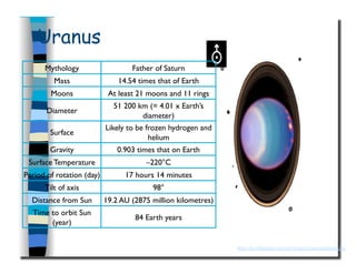 Uranus
http://en.wikipedia.org/wiki/Image:Uranusandrings.jpg
Mythology
 Father of Saturn
Mass
 14.54 times that of Earth
Moons
 At least 21 moons and 11 rings
Diameter
51 200 km (= 4.01 x Earth’s
diameter) 
Surface
Likely to be frozen hydrogen and
helium 
Gravity
 0.903 times that on Earth
Surface Temperature
 –220°C
Period of rotation (day)
 17 hours 14 minutes
Tilt of axis
 98°
Distance from Sun
 19.2 AU (2875 million kilometres) 
Time to orbit Sun
(year)
84 Earth years
 