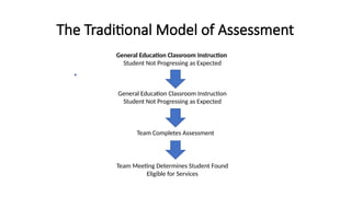 The Traditional Model of Assessment
General Education Classroom Instruction
Student Not Progressing as Expected
General Education Classroom Instruction
Student Not Progressing as Expected
Team Completes Assessment
Team Meeting Determines Student Found
Eligible for Services
 