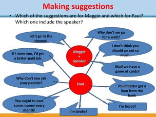Making suggestions
• Which of the suggestions are for Maggie and which for Paul?
Which one include the speaker?
Let’s go to the
cinema!
Why don’t we go
for a walk?
If I were you, I’d get
a better-paid job.
I don’t think you
should go out so
much.
Why don’t you ask
your parents?
Shall we have a
game of cards?
You ought to save
some money every
month!
You’d better get a
loan from the
bank
I’m broke!
I’m bored!
Maggie
+
Speaker
Paul
 