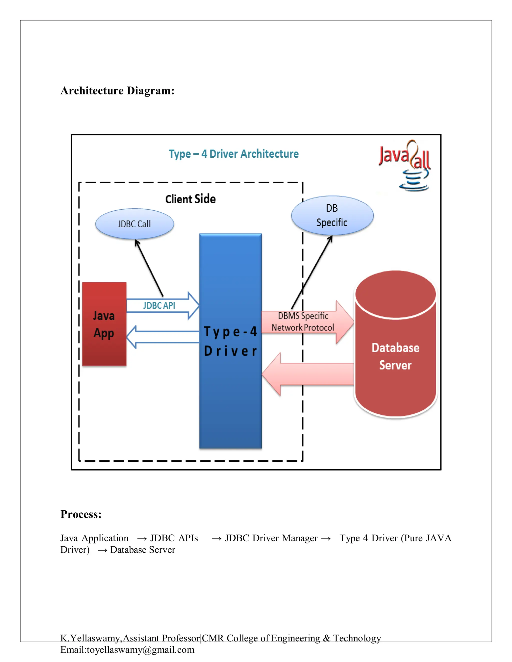 K.Yellaswamy,Assistant Professor|CMR College of Engineering & Technology
Email:toyellaswamy@gmail.com
Architecture Diagram:
Process:
Java Application → JDBC APIs → JDBC Driver Manager → Type 4 Driver (Pure JAVA
Driver) → Database Server
 