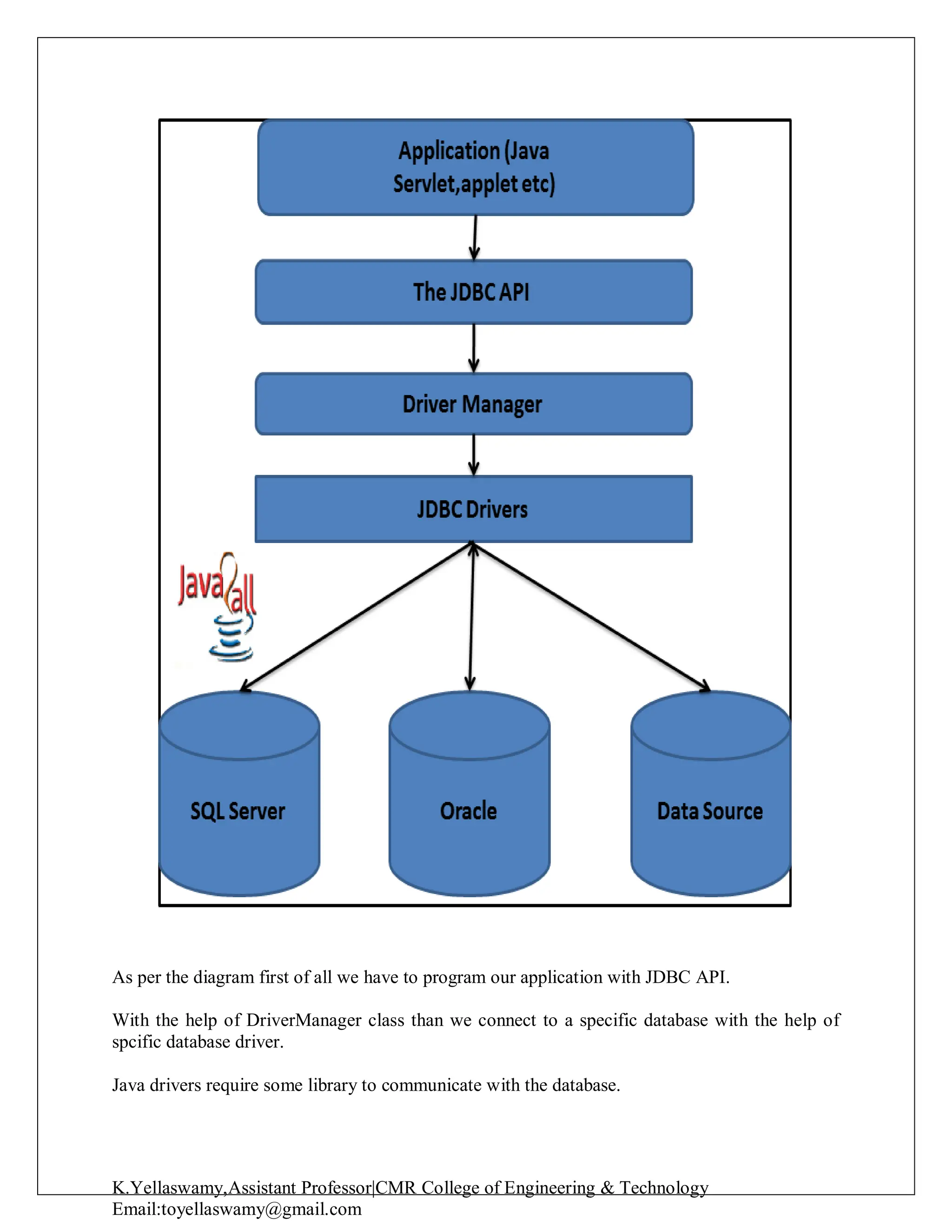 K.Yellaswamy,Assistant Professor|CMR College of Engineering & Technology
Email:toyellaswamy@gmail.com
As per the diagram first of all we have to program our application with JDBC API.
With the help of DriverManager class than we connect to a specific database with the help of
spcific database driver.
Java drivers require some library to communicate with the database.
 