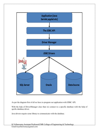 K.Yellaswamy,Assistant Professor|CMR College of Engineering & Technology
Email:toyellaswamy@gmail.com
As per the diagram first of all we have to program our application with JDBC API.
With the help of DriverManager class than we connect to a specific database with the help of
spcific database driver.
Java drivers require some library to communicate with the database.
 