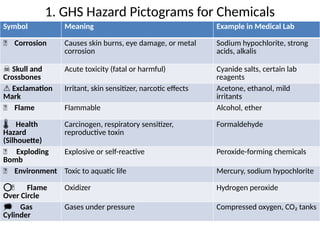 Lab Testing Pictogram Unit 8 Lab hazards and lab safety 1st part for medical laboratory | PPTX