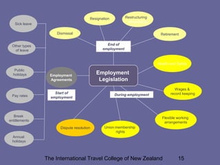 The International Travel College of New Zealand 15
Employment
Agreements
Employment
Legislation
Break
entitlements
Health and Safety
Sick leave
Retirement
Wages &
record keeping
Resignation
Dismissal
Public
holidays
Union membership
rights
Restructuring &
redundancy
Annual
holidays
Other types
of leave
Flexible working
arrangements
Dispute resolution
Pay rates
End of
employment
Start of
employment
During employment
 