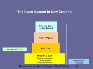 The International Travel College of New Zealand 43
District Court
General jurisdiction
Family division
Disputes Tribunal
The Court System in New Zealand
High Court
Court of Appeal
Supreme Court
of New Zealand
Administrative
Tribunals
Employment Court
 