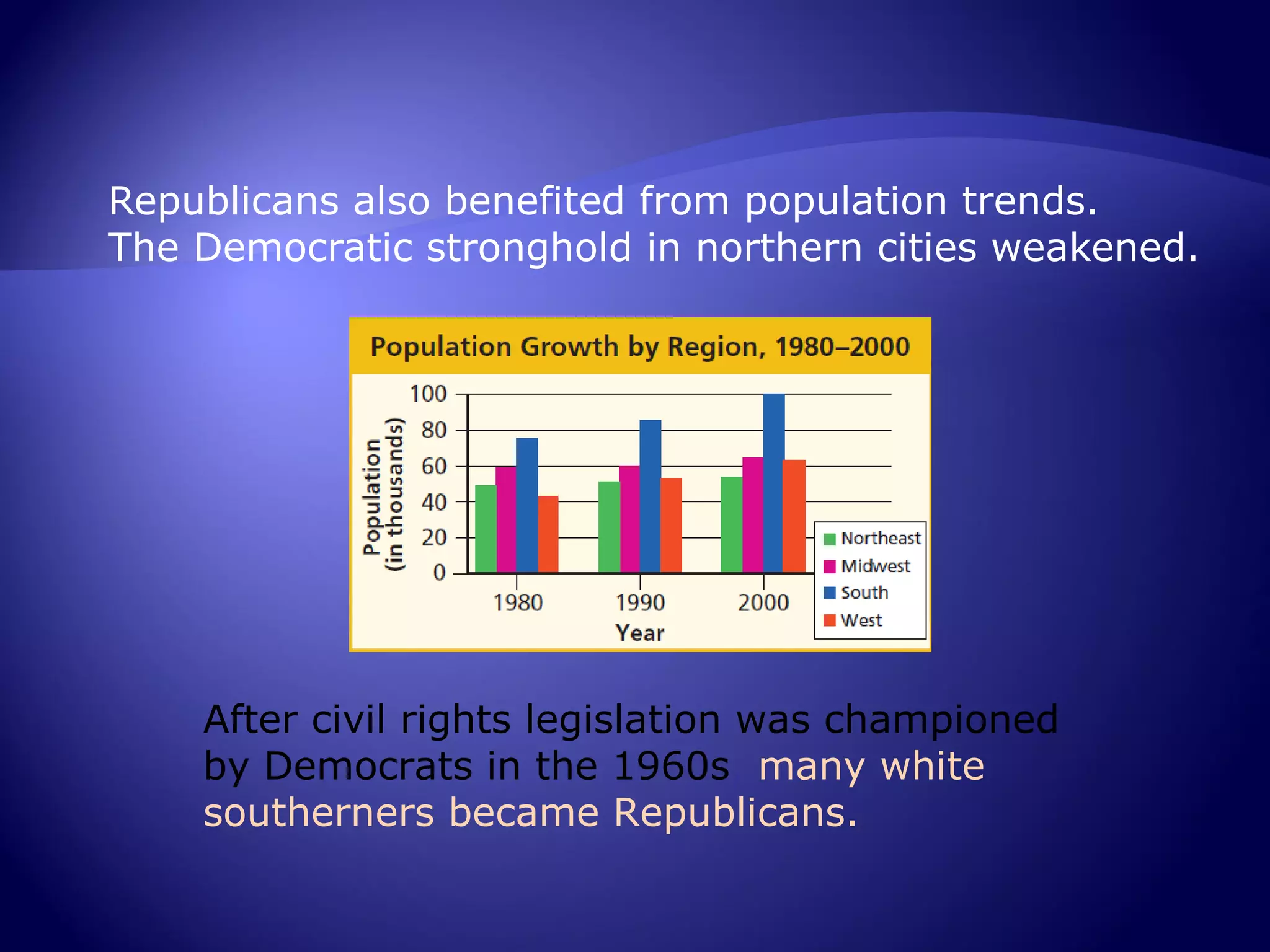 Republicans also benefited from population trends.
The Democratic stronghold in northern cities weakened.




    After civil rights legislation was championed
    by Democrats in the 1960s, many white
    southerners became Republicans.
 