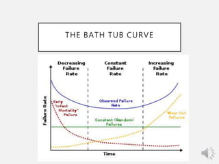 THE BATH TUB CURVE
 