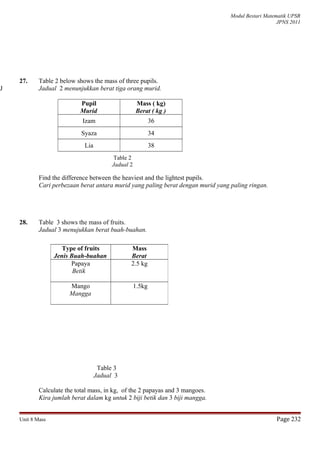 Modul Bestari Matematik UPSR
JPNS 2011
27. Table 2 below shows the mass of three pupils.
J Jadual 2 menunjukkan berat tiga orang murid.
Pupil
Murid
Mass ( kg)
Berat ( kg )
Izam 36
Syaza 34
Lia 38
Find the difference between the heaviest and the lightest pupils.
Cari perbezaan berat antara murid yang paling berat dengan murid yang paling ringan.
28. Table 3 shows the mass of fruits.
Jadual 3 menujukkan berat buah-buahan.
Table 3
Jadual 3
Calculate the total mass, in kg, of the 2 papayas and 3 mangoes.
Kira jumlah berat dalam kg untuk 2 biji betik dan 3 biji mangga.
Unit 8 Mass Page 232
Type of fruits
Jenis Buah-buahan
Mass
Berat
Papaya
Betik
2.5 kg
Mango
Mangga
1.5kg
Table 2
Jadual 2
 