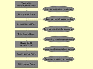 Comprehensive Guide to Database Normalization and Functional ...