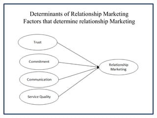 Determinants of Relationship Marketing
Factors that determine relationship Marketing
 