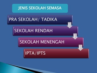 PRA SEKOLAH/ TADIKA
SEKOLAH RENDAH
SEKOLAH MENENGAH
IPTA/IPTS
JENIS SEKOLAH SEMASA
 