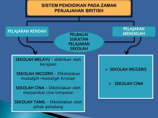 PELAJARAN RENDAH
PELAJARAN
MENENGAHPELBAGAI
SUKATAN
PELAJARAN
SEKOLAH
SEKOLAH MELAYU – didirikan oleh
kerajaan
SEKOLAH INGGERIS – Dikelolakan
mubalgih-mubaligh Kristian
SEKOLAH CINA – Dikelolakan oleh
masyarakat cina tempatan
SEKOLAH TAMIL – Dikelolakan oleh
pihak peladang
 SEKOLAH INGGERIS
 SEKOLAH CINA
 