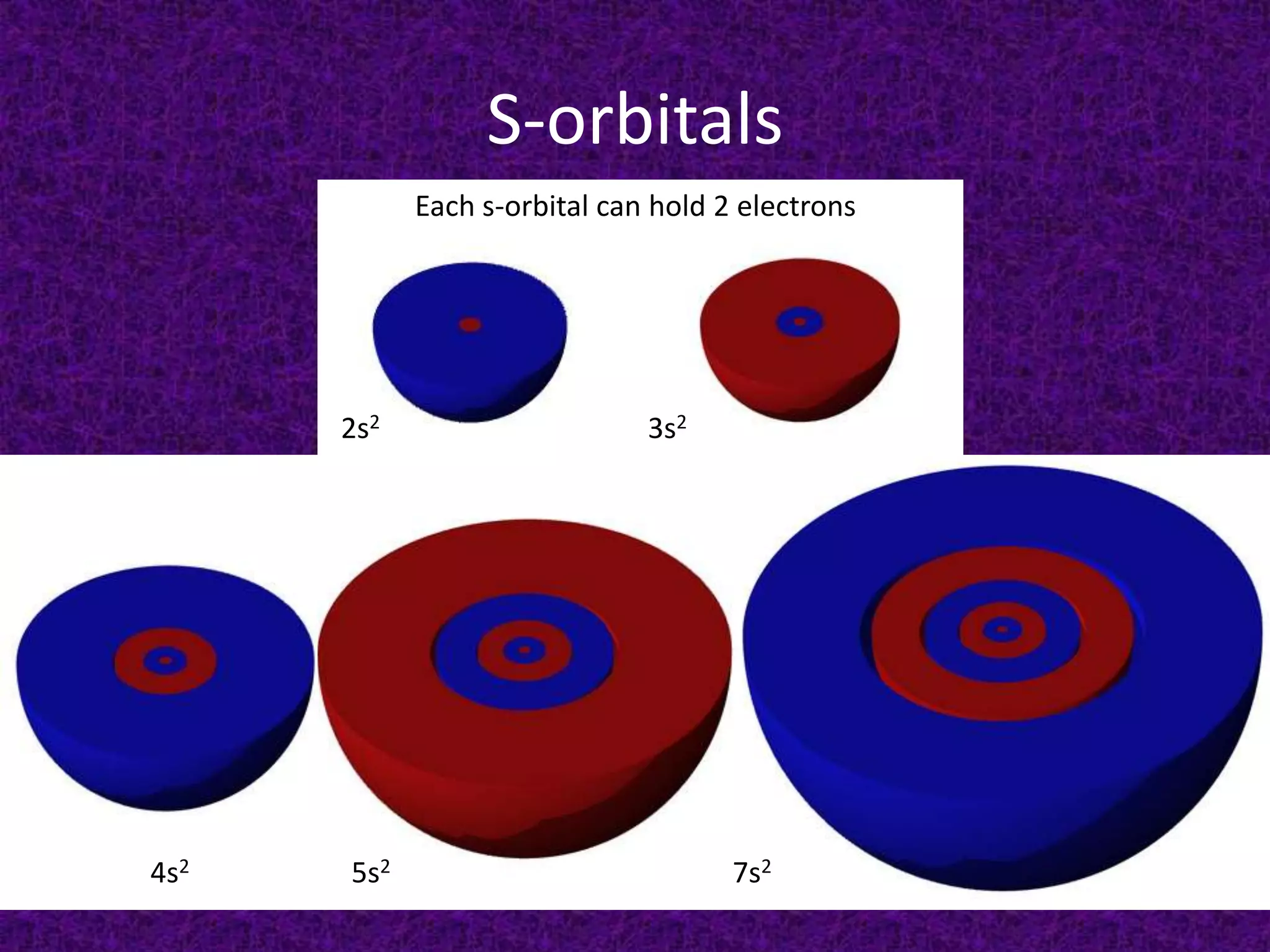 S-orbitalsEach s-orbital can hold 2 electrons3s22s24s25s27s2