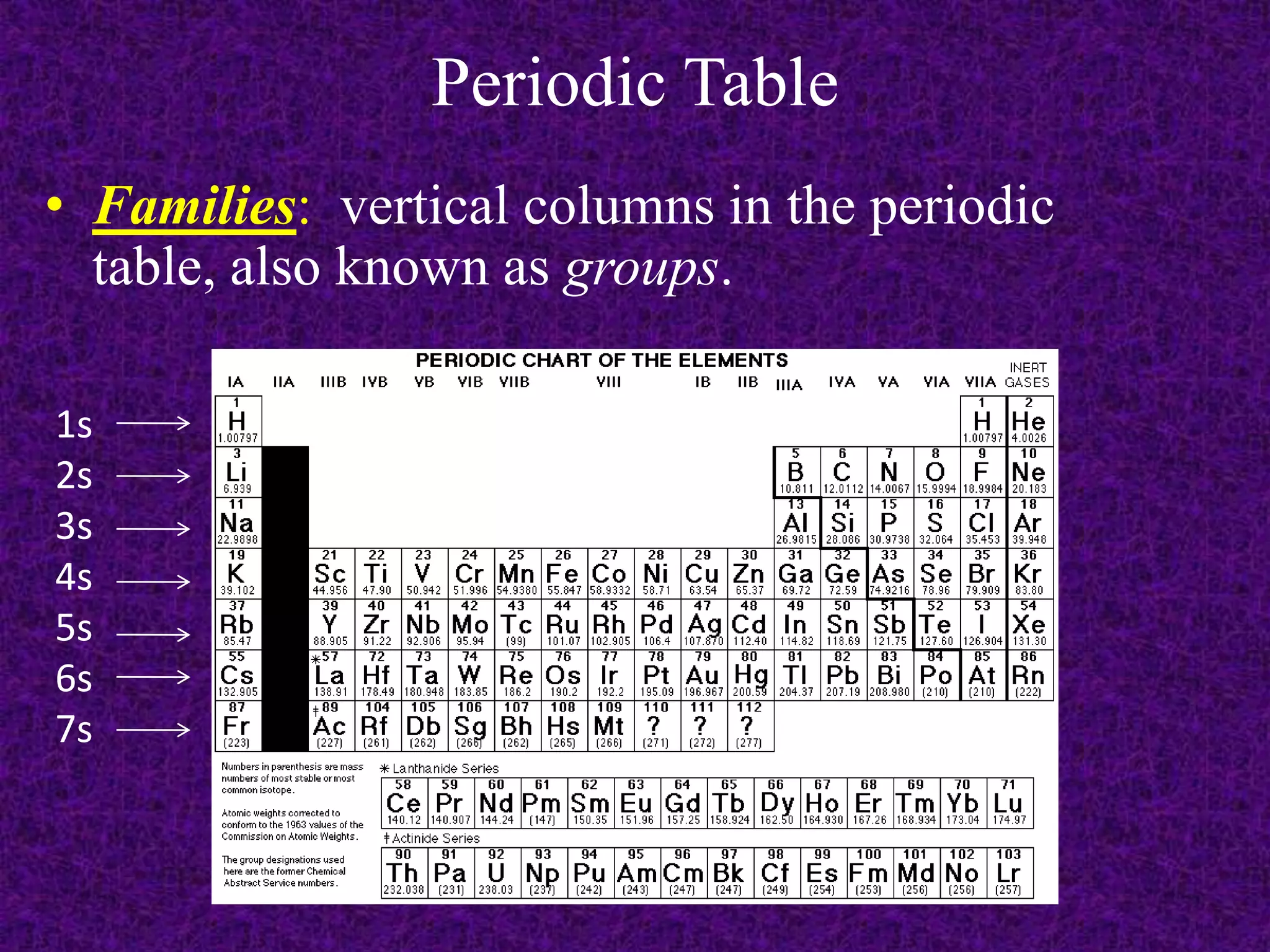Periodic TableFamilies:  vertical columns in the periodic table, also known as groups.1s2s3s4s5s6s7s