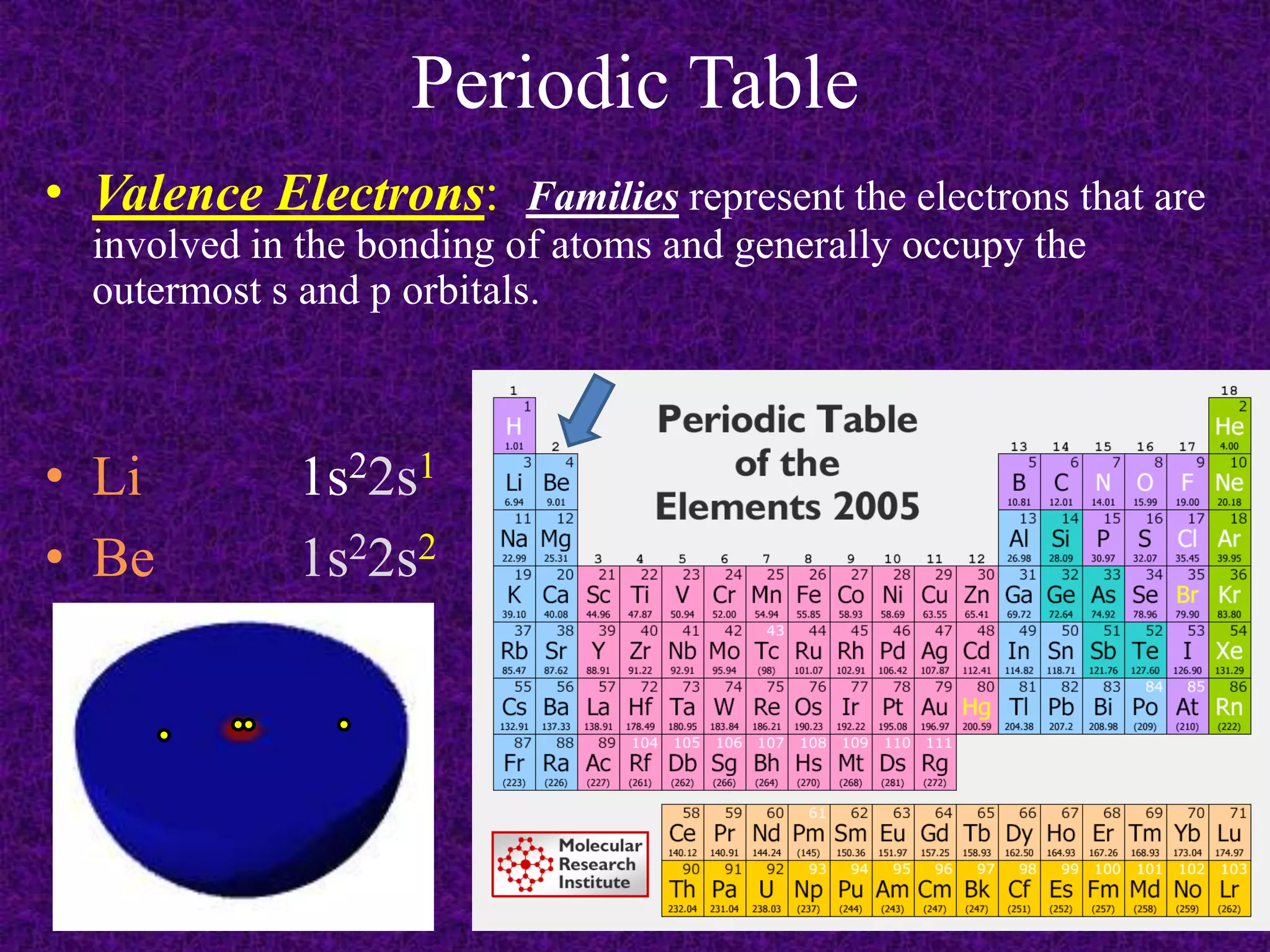 Periodic TableValence Electrons:  Families represent the electrons that are involved in the bonding of atoms and generally occupy the outermost s and p orbitals.Li		1s22s1Be	 1s22s2