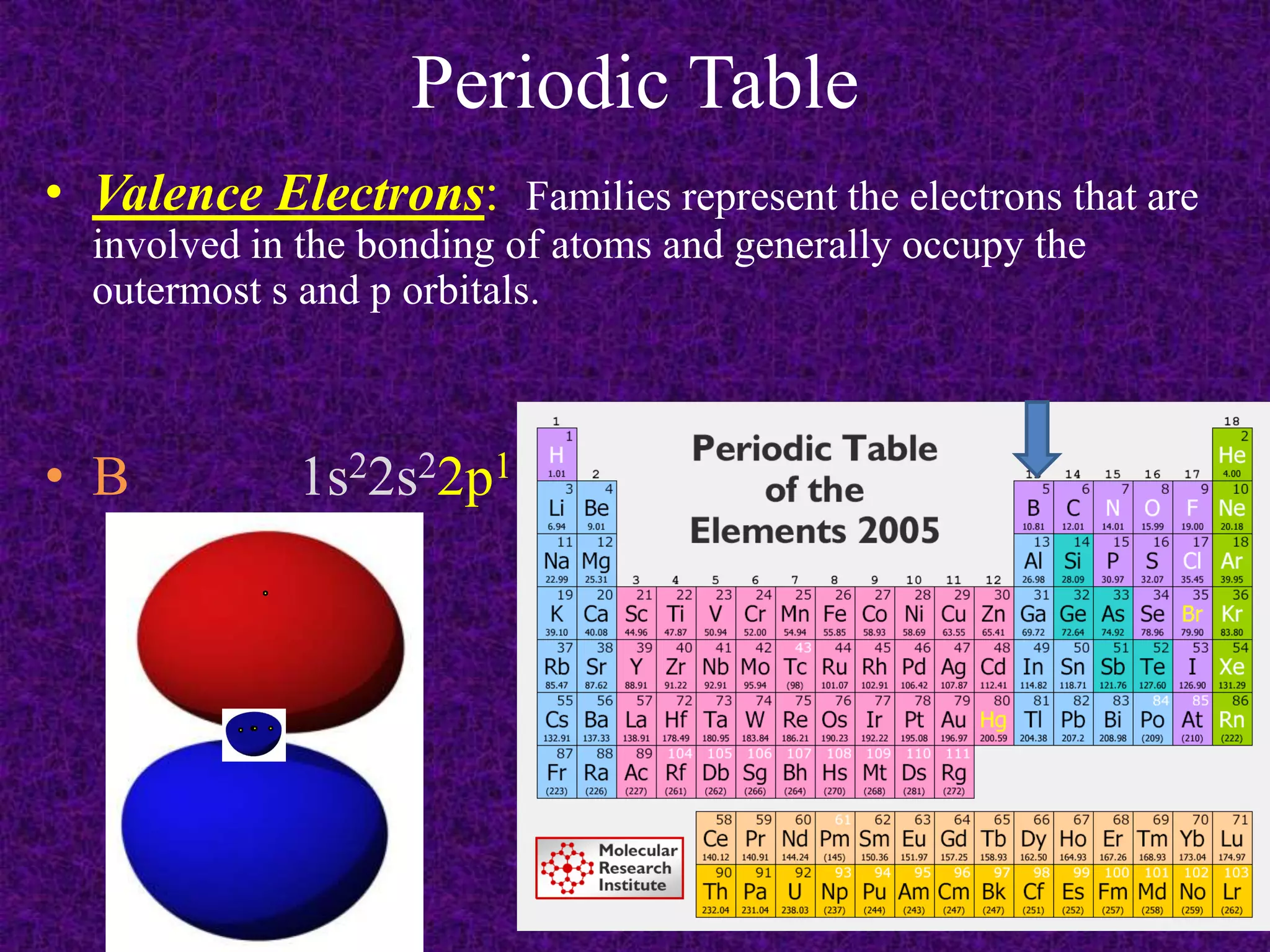 Periodic TableValence Electrons:  Families represent the electrons that are involved in the bonding of atoms and generally occupy the outermost s and p orbitals.B		1s22s22p1