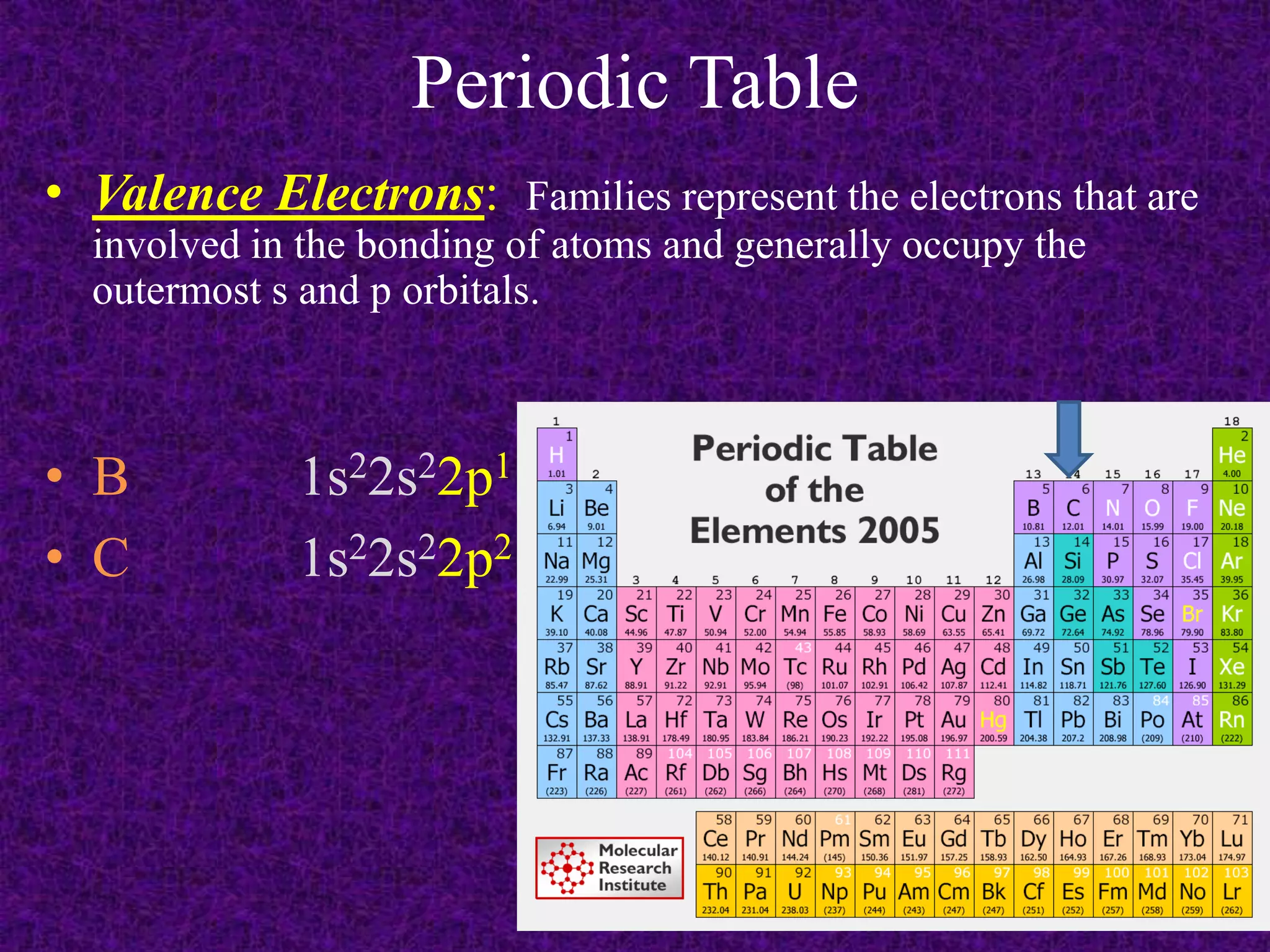 Periodic TableValence Electrons:  Families represent the electrons that are involved in the bonding of atoms and generally occupy the outermost s and p orbitals.B		1s22s22p1C		1s22s22p2