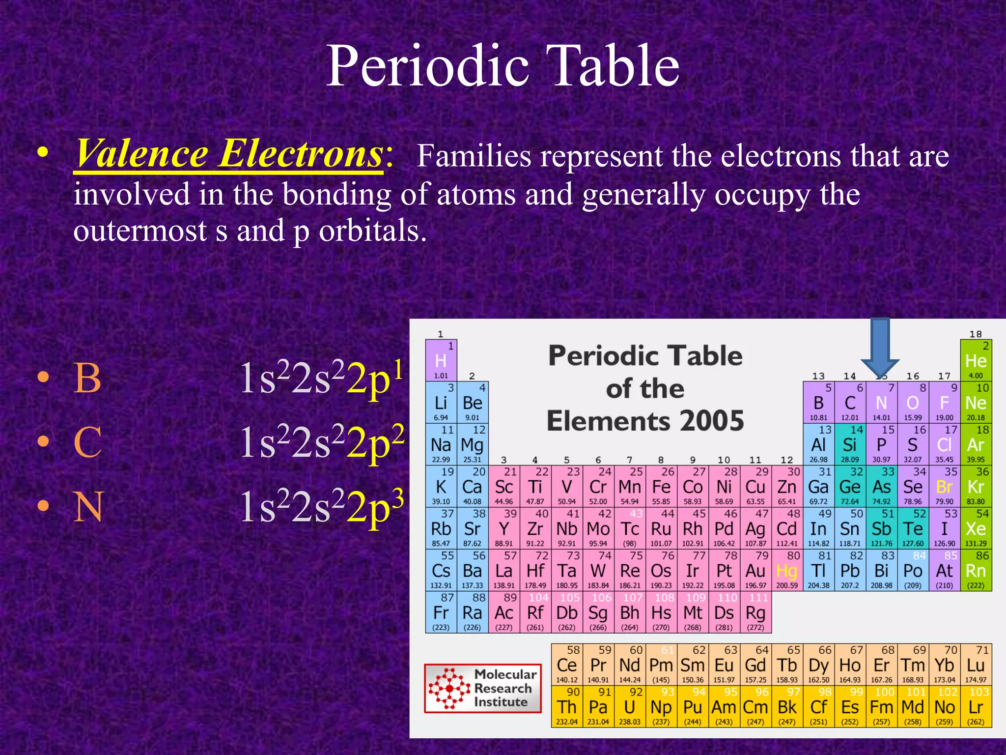 Periodic TableValence Electrons:  Families represent the electrons that are involved in the bonding of atoms and generally occupy the outermost s and p orbitals.B		1s22s22p1C		1s22s22p2N		1s22s22p3
