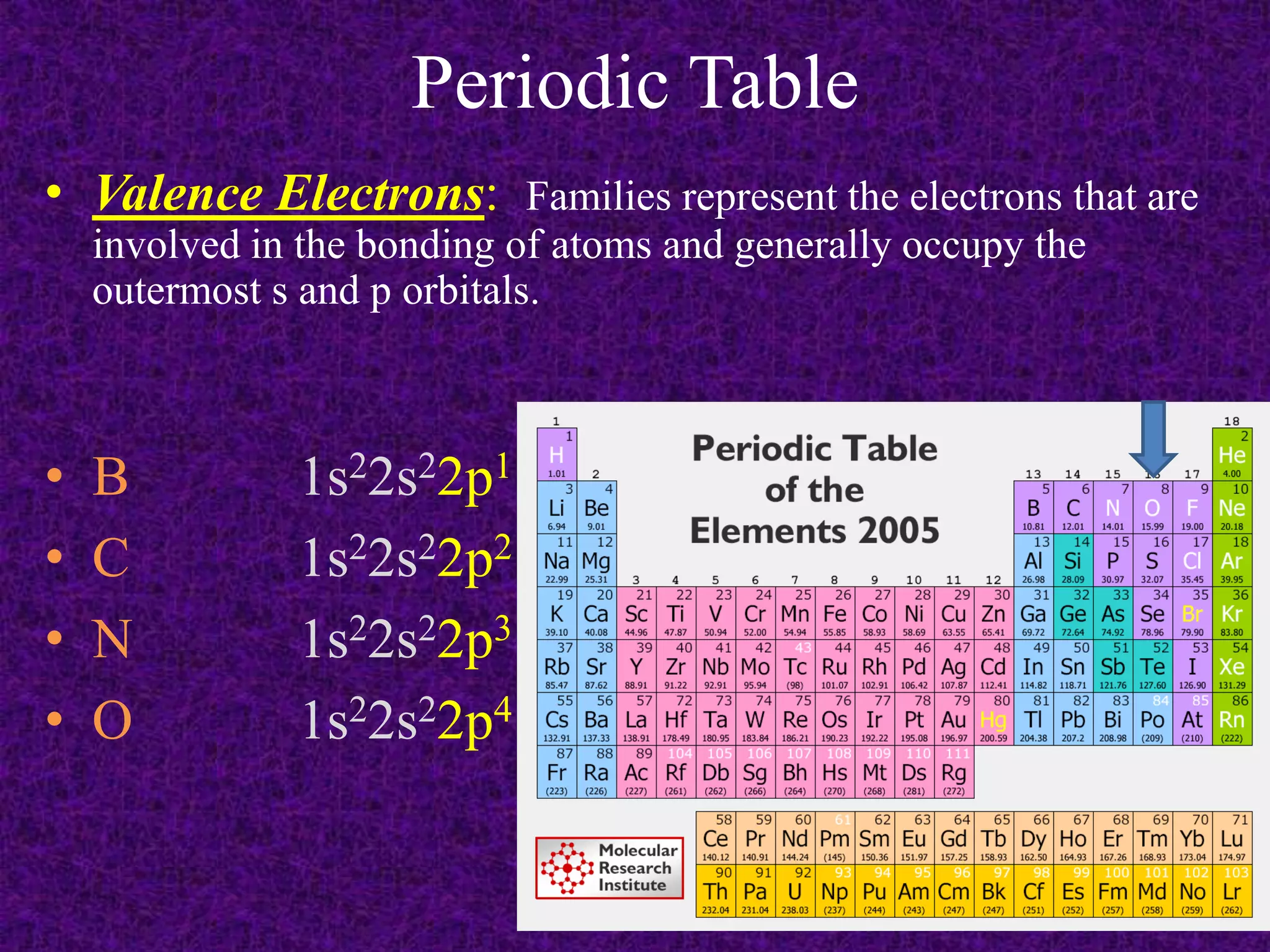 Periodic TableValence Electrons:  Families represent the electrons that are involved in the bonding of atoms and generally occupy the outermost s and p orbitals.B		1s22s22p1C		1s22s22p2N		1s22s22p3O		1s22s22p4
