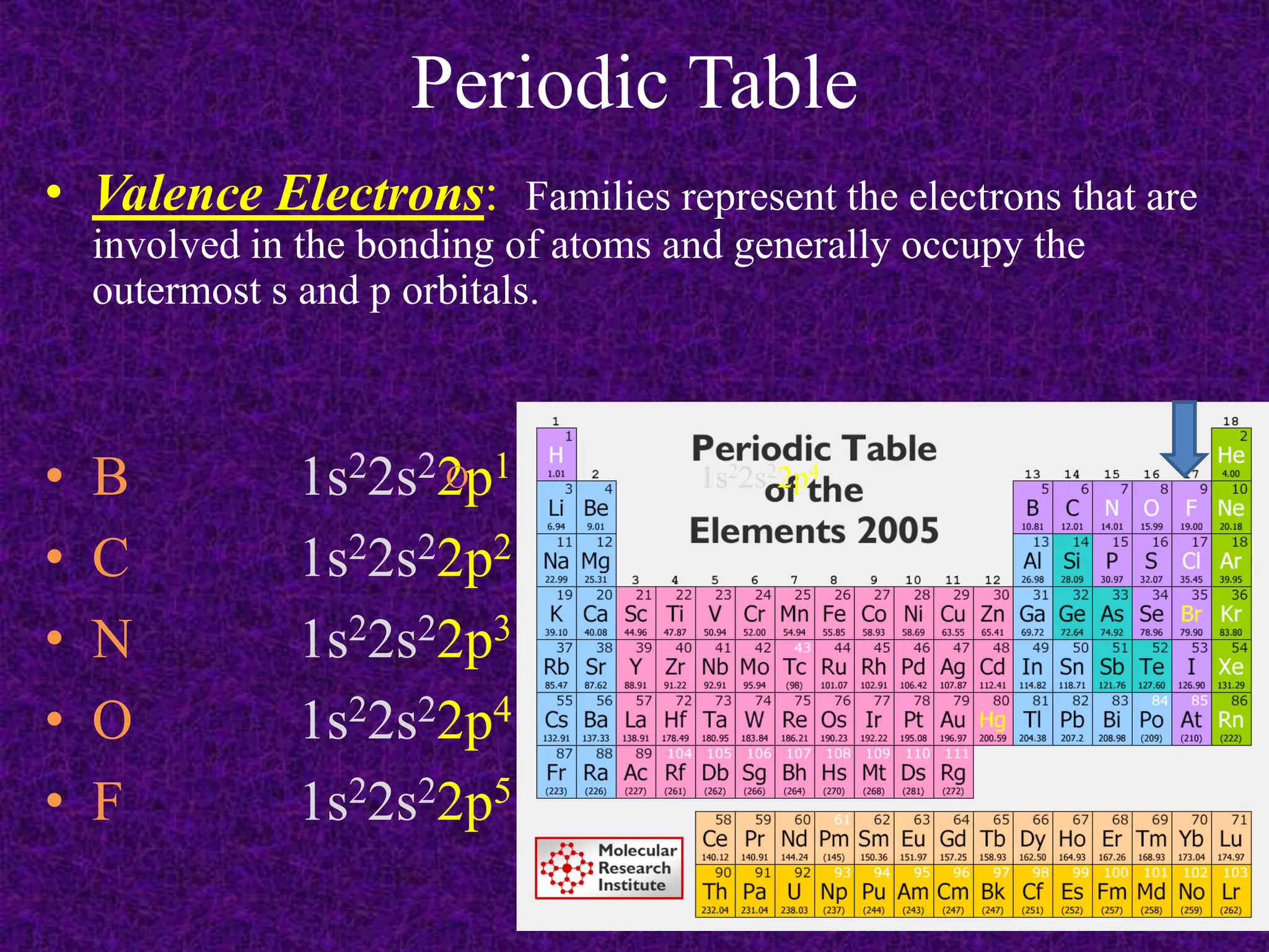 Periodic TableValence Electrons:  Families represent the electrons that are involved in the bonding of atoms and generally occupy the outermost s and p orbitals.B		1s22s22p1C		1s22s22p2N		1s22s22p3O		1s22s22p4F		1s22s22p5O		1s22s22p4