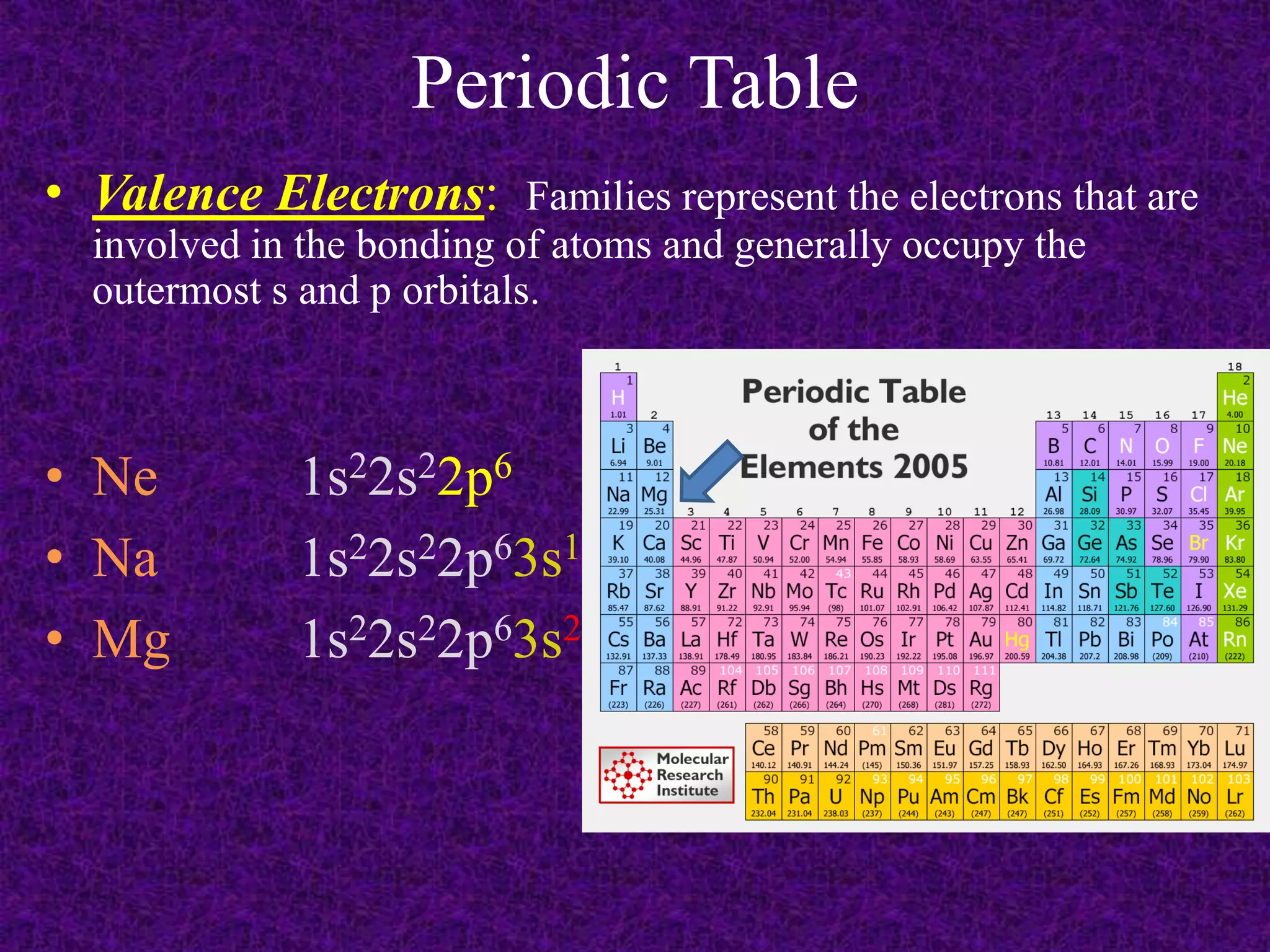 Periodic TableValence Electrons:  Families represent the electrons that are involved in the bonding of atoms and generally occupy the outermost s and p orbitals.Ne		1s22s22p6Na		1s22s22p63s1Mg		1s22s22p63s2