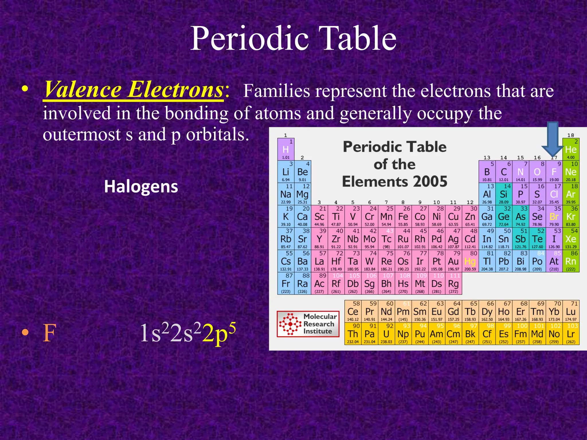 Periodic TableValence Electrons:  Families represent the electrons that are involved in the bonding of atoms and generally occupy the outermost s and p orbitals.HalogensF 		1s22s22p5