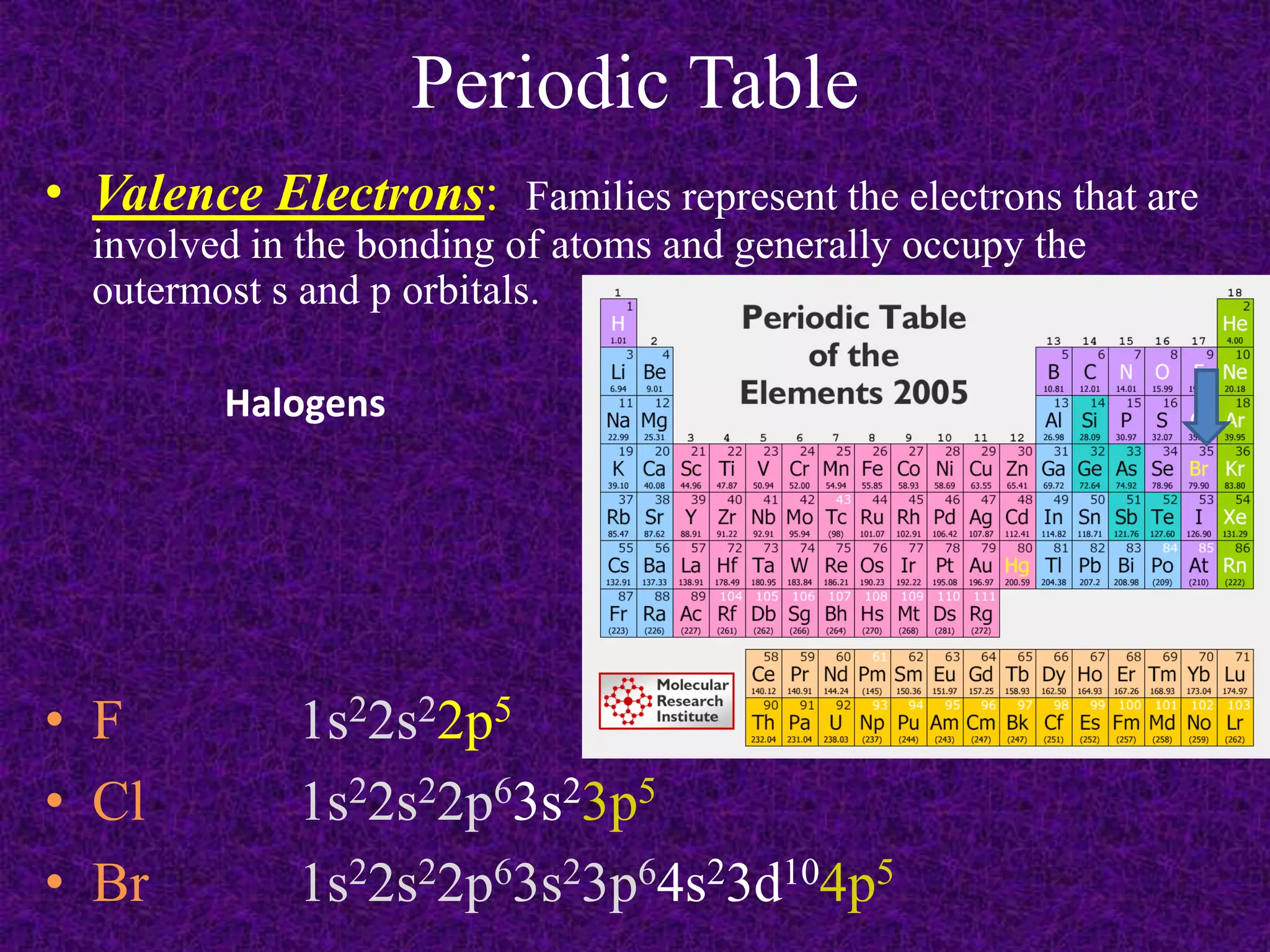 Periodic TableValence Electrons:  Families represent the electrons that are involved in the bonding of atoms and generally occupy the outermost s and p orbitals.HalogensF 		1s22s22p5Cl1s22s22p63s23p5Br1s22s22p63s23p64s23d104p5