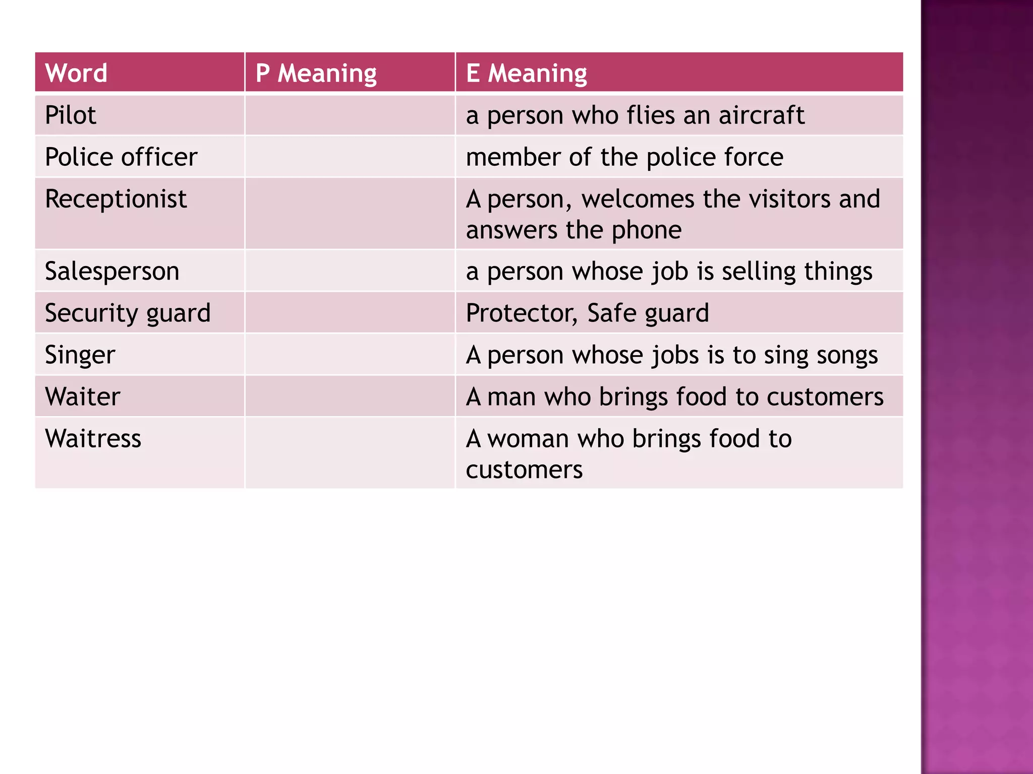 Word P Meaning E Meaning
Pilot a person who flies an aircraft
Police officer member of the police force
Receptionist A person, welcomes the visitors and
answers the phone
Salesperson a person whose job is selling things
Security guard Protector, Safe guard
Singer A person whose jobs is to sing songs
Waiter A man who brings food to customers
Waitress A woman who brings food to
customers
 