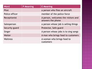Word P Meaning E Meaning
Pilot a person who flies an aircraft
Police officer member of the police force
Receptionist A person, welcomes the visitors and
answers the phone
Salesperson a person whose job is selling things
Security guard Protector, Safe guard
Singer A person whose jobs is to sing songs
Waiter A man who brings food to customers
Waitress A woman who brings food to
customers
 