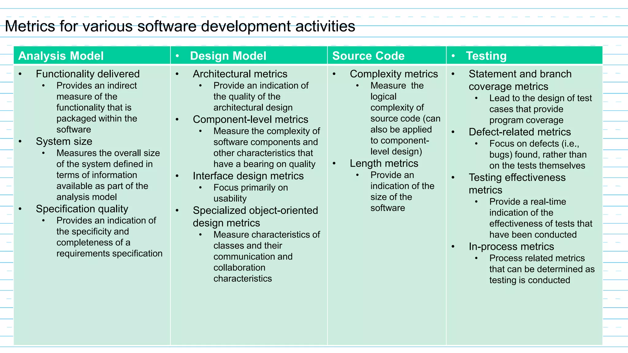 Metrics for various software development activities
Analysis Model • Design Model Source Code • Testing
• Functionality delivered
• Provides an indirect
measure of the
functionality that is
packaged within the
software
• System size
• Measures the overall size
of the system defined in
terms of information
available as part of the
analysis model
• Specification quality
• Provides an indication of
the specificity and
completeness of a
requirements specification
• Architectural metrics
• Provide an indication of
the quality of the
architectural design
• Component-level metrics
• Measure the complexity of
software components and
other characteristics that
have a bearing on quality
• Interface design metrics
• Focus primarily on
usability
• Specialized object-oriented
design metrics
• Measure characteristics of
classes and their
communication and
collaboration
characteristics
• Complexity metrics
• Measure the
logical
complexity of
source code (can
also be applied
to component-
level design)
• Length metrics
• Provide an
indication of the
size of the
software
• Statement and branch
coverage metrics
• Lead to the design of test
cases that provide
program coverage
• Defect-related metrics
• Focus on defects (i.e.,
bugs) found, rather than
on the tests themselves
• Testing effectiveness
metrics
• Provide a real-time
indication of the
effectiveness of tests that
have been conducted
• In-process metrics
• Process related metrics
that can be determined as
testing is conducted
 