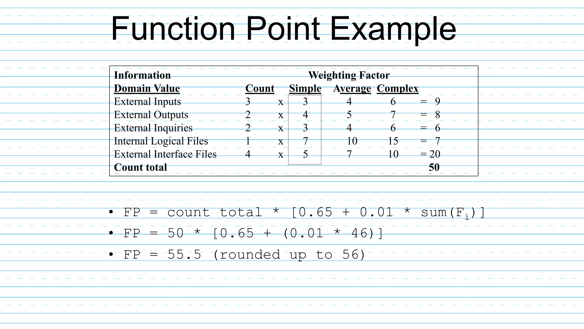 Function Point Example
• FP = count total * [0.65 + 0.01 * sum(Fi)]
• FP = 50 * [0.65 + (0.01 * 46)]
• FP = 55.5 (rounded up to 56)
Information Weighting Factor
Domain Value Count Simple Average Complex
External Inputs 3 x 3 4 6 = 9
External Outputs 2 x 4 5 7 = 8
External Inquiries 2 x 3 4 6 = 6
Internal Logical Files 1 x 7 10 15 = 7
External Interface Files 4 x 5 7 10 = 20
Count total 50
 